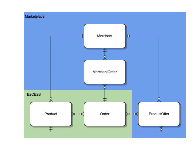 Domain Model