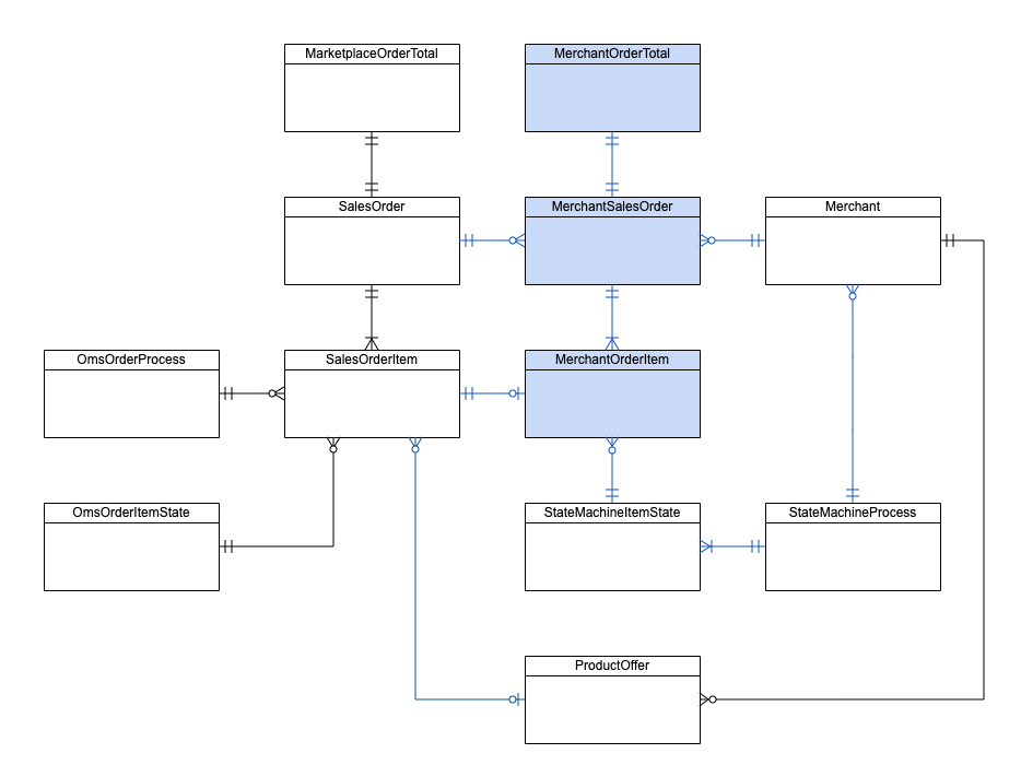 Domain Model