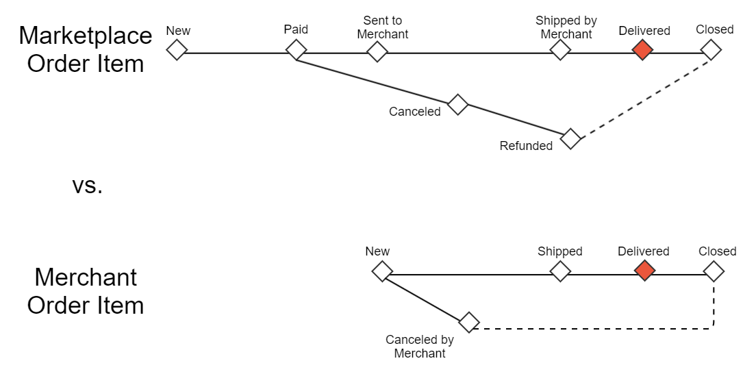 Order item’s status progress: Delivered