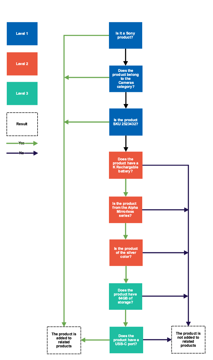 product-relation-rule-hierarchy