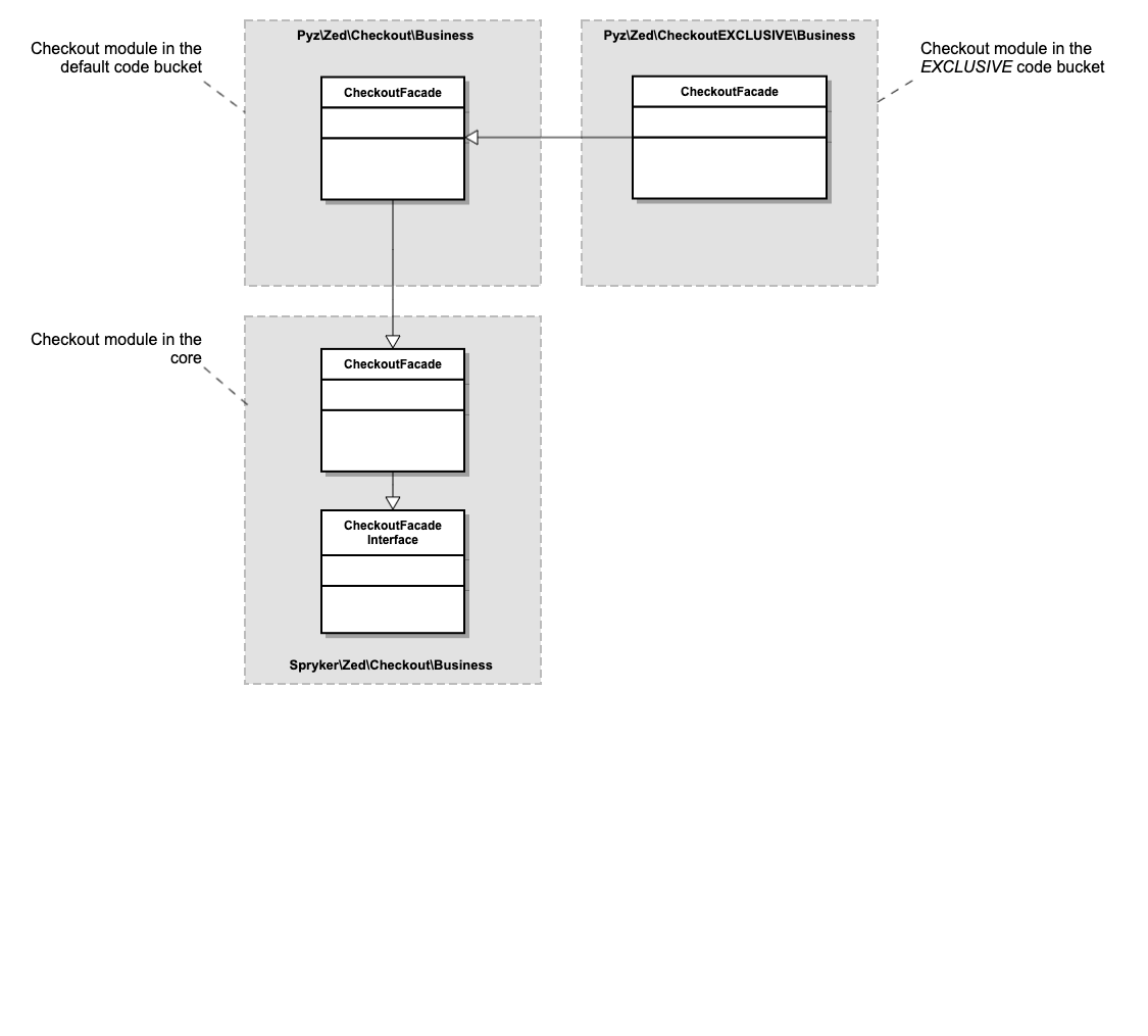 Physical inheritance with code buckets