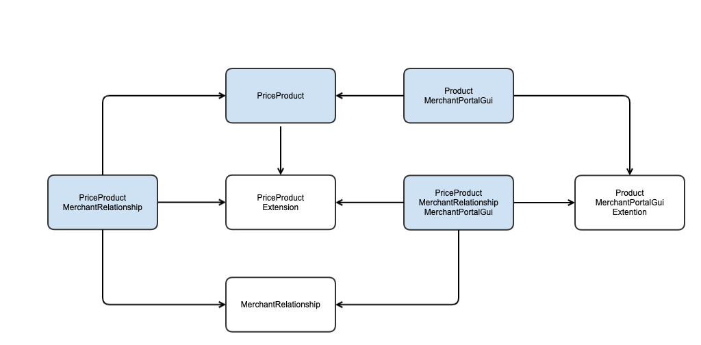 Module Dependency Graph