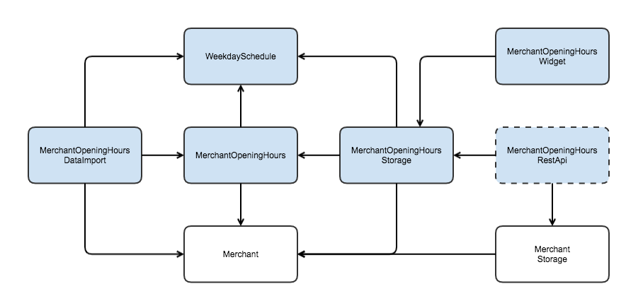 Module Dependency Graph