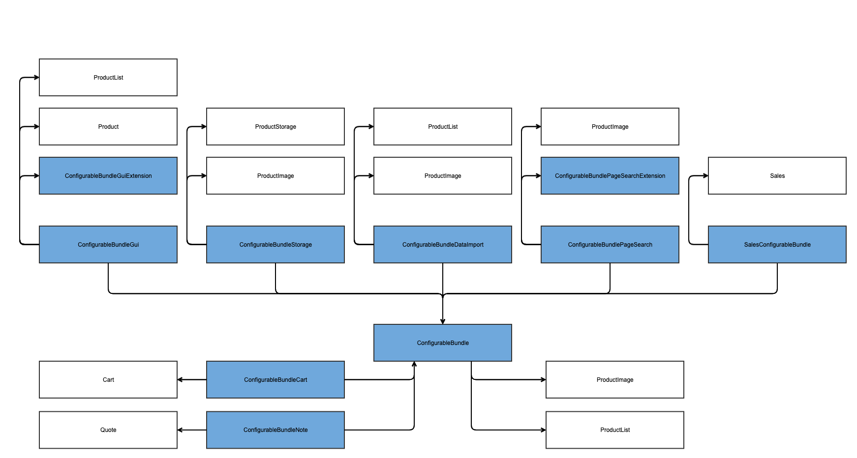 configurable-bundle-spryker-spryker-entity-diagram