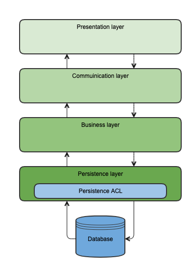 The module in application layers