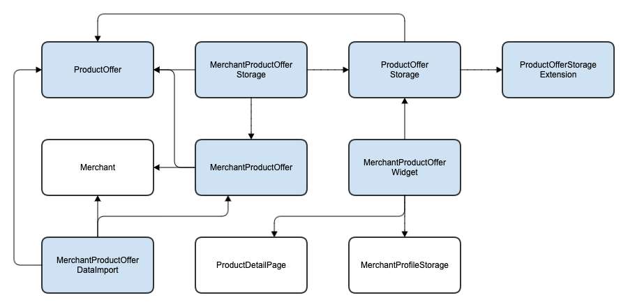 Module dependency graph