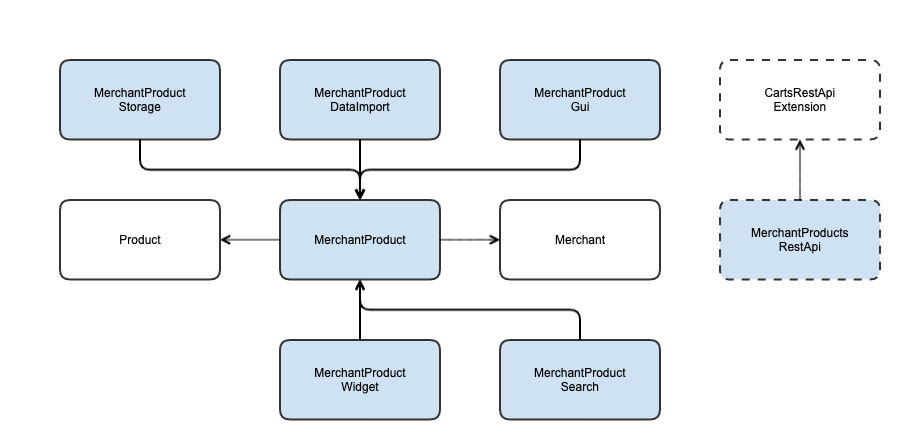 Module Dependency Graph