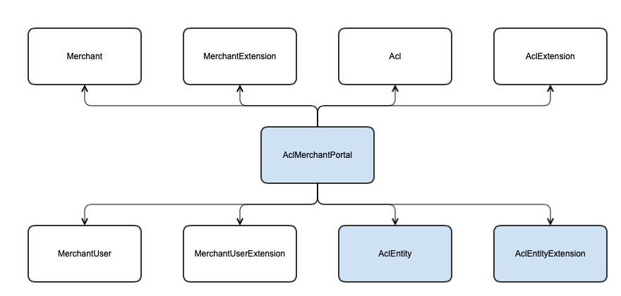 Module dependency graph