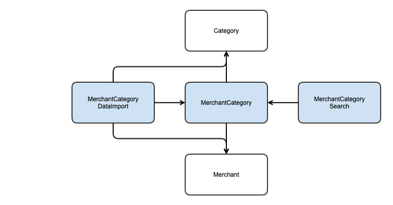 Module Dependency Graph