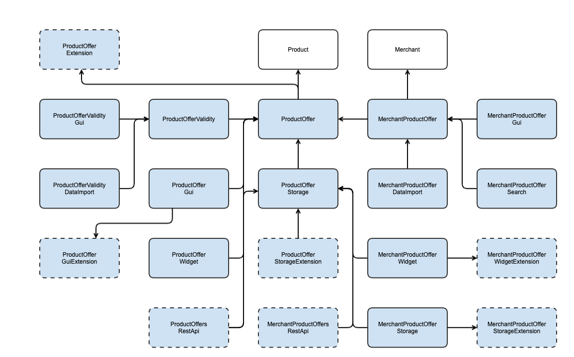 Module Dependency Graph