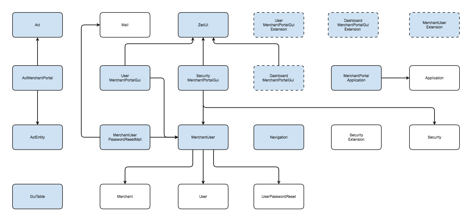 Modules relation