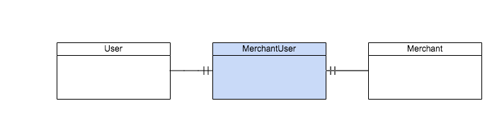 Domain model