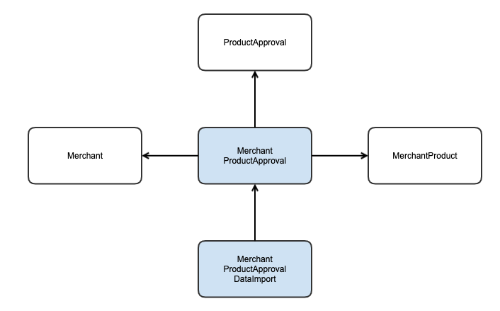 Module Dependency Graph