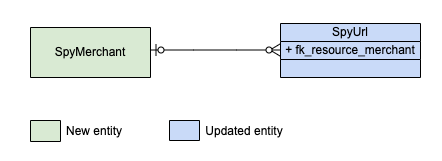 Entity diagram