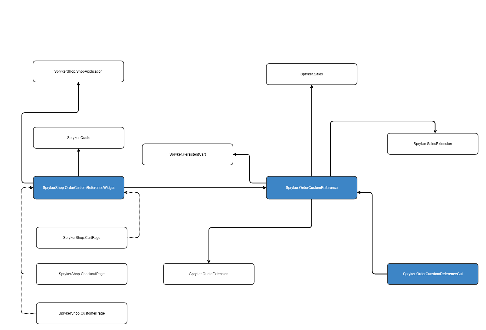 Custom order Reference Module Relations