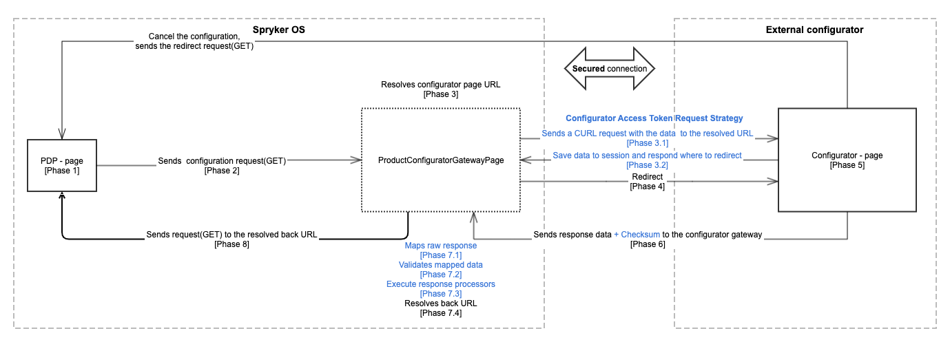 configuration-flow