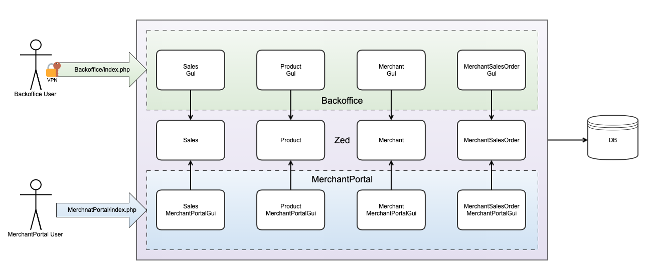 MerchantPortal Architecture overview