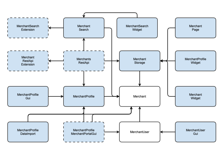 Module Dependency Graph