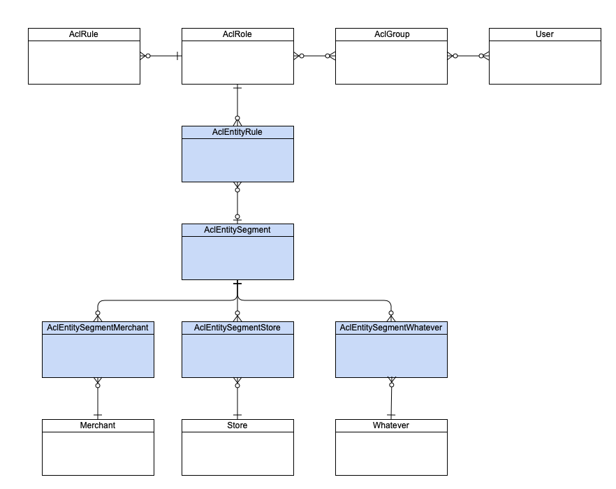 Domain model