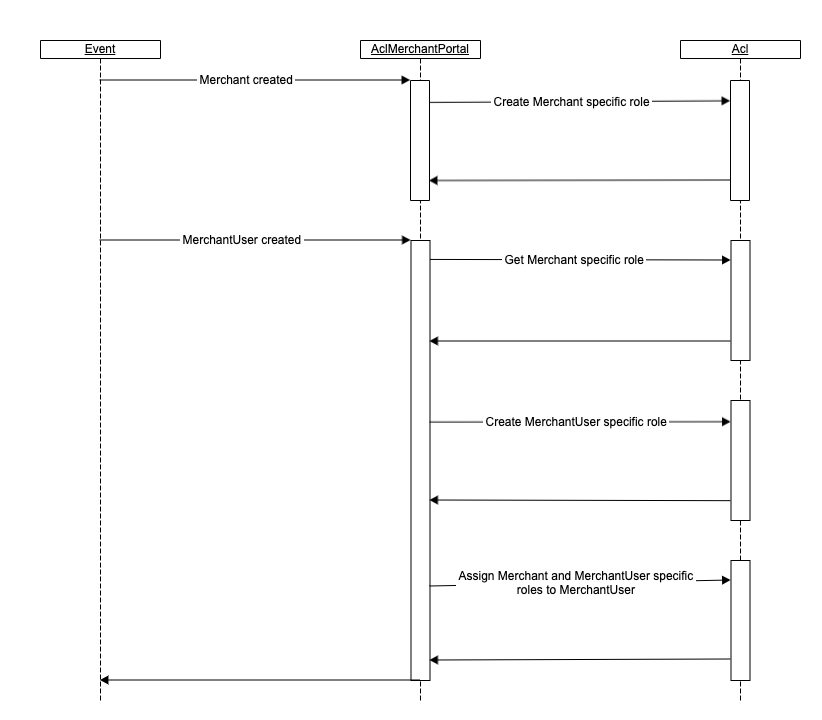 New Merchant and MerchantUser sequence diagram