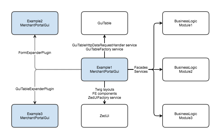 GUI module relations