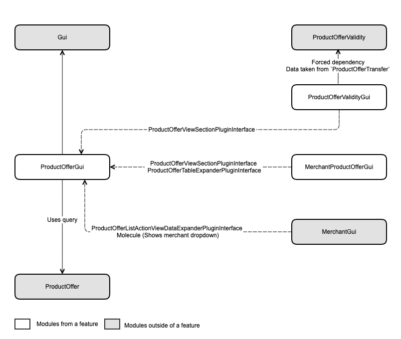 Module dependency graph