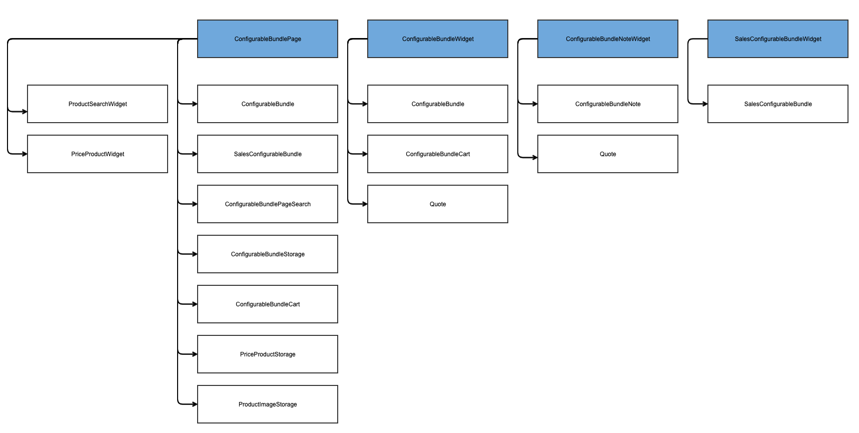 configurable-bundle-spryker-spryker-shop-entity-diagram