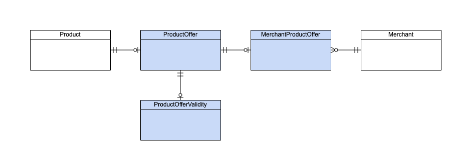 Domain model