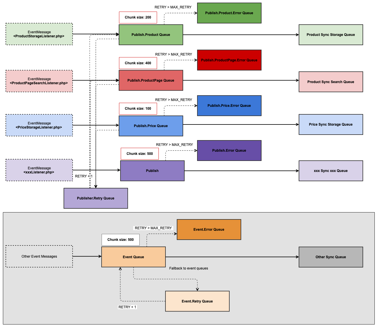multiple-publish-queue-structure