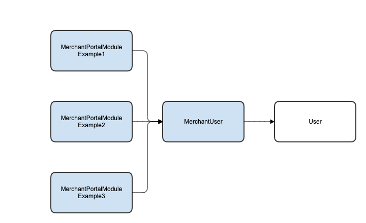 Merchant User relations