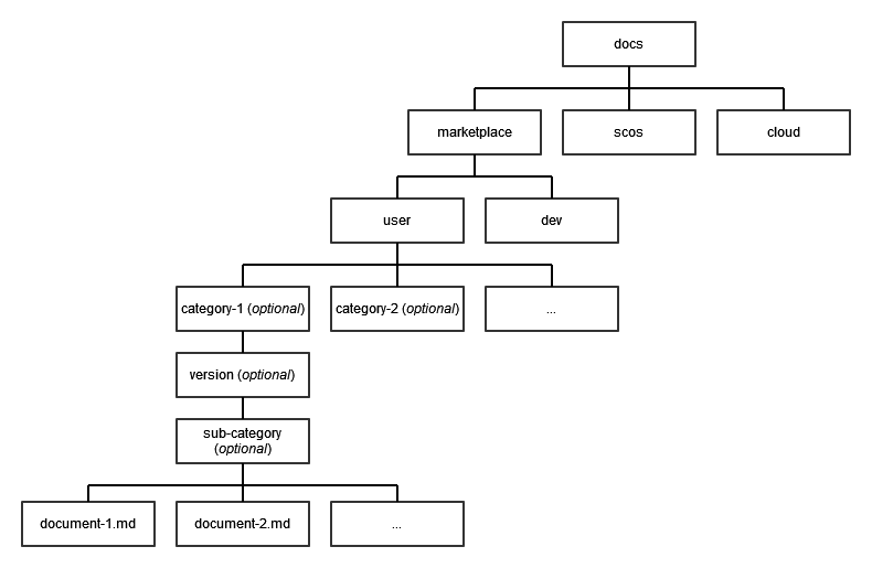 directory structure