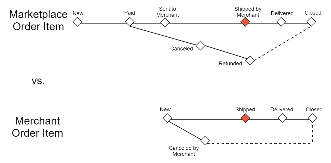 Order item’s Status Progress: Shipped by Merchant