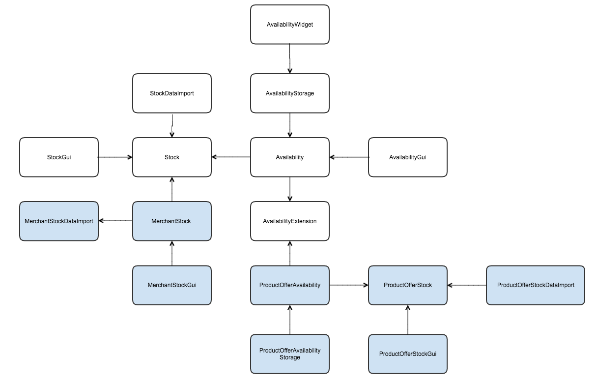Module Dependency Graph