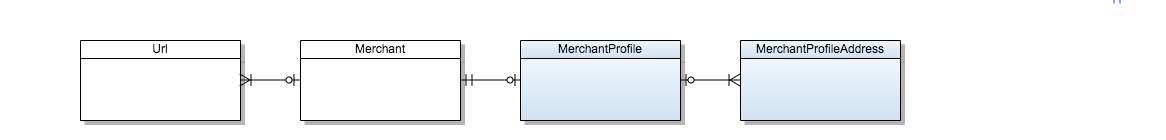 Domain Model