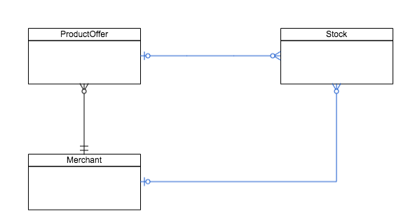 Domain Model