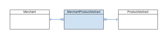 Domain Model