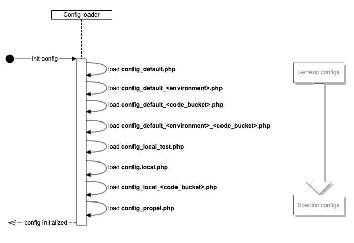 Configuration loading sequence