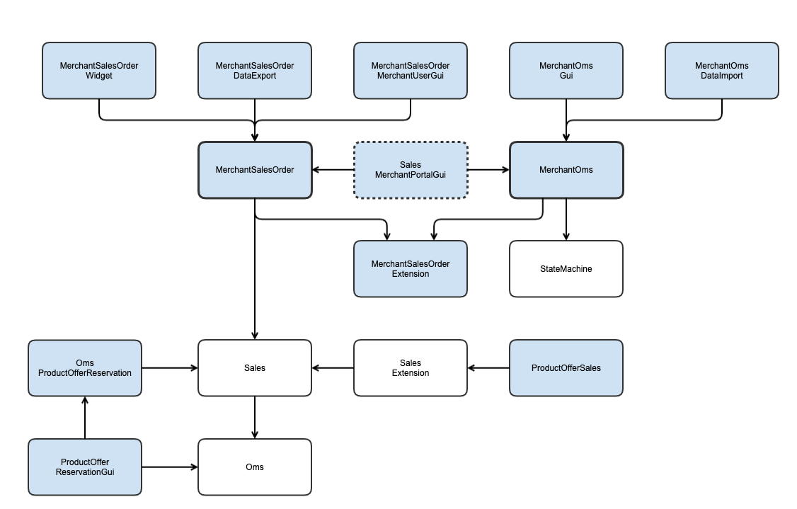 Module Dependency Graph