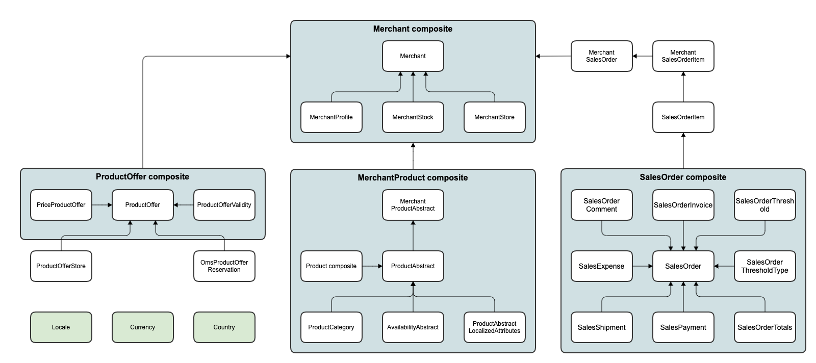 Configuration overview