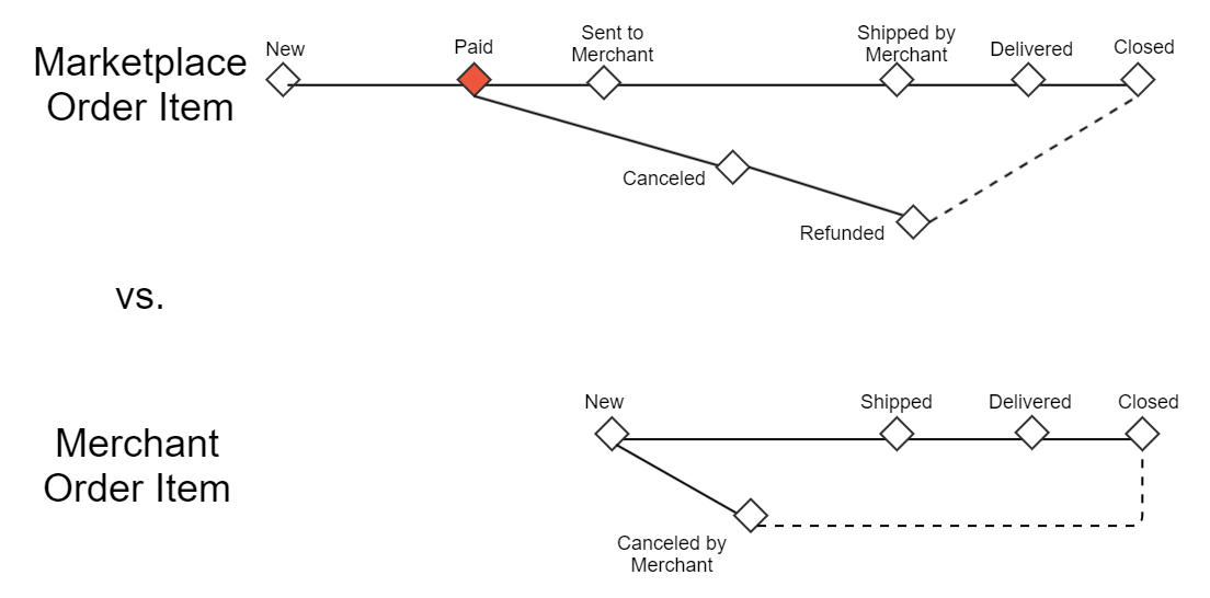 Order item’s status progress: Paid