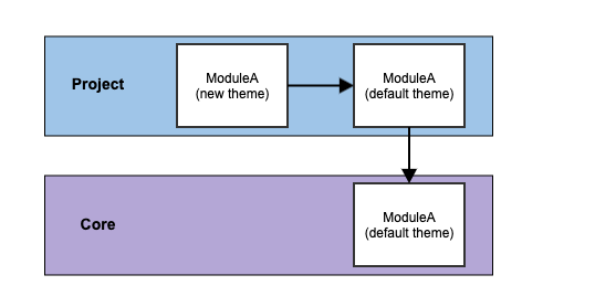 yves-multi-themes-diagram