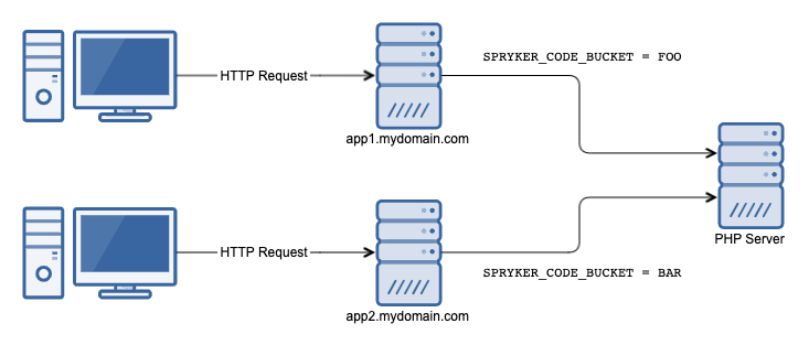 Code bucket HTTP request