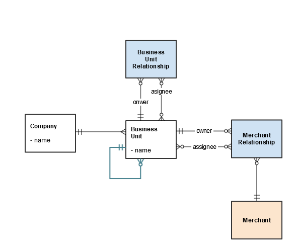 merchant-b2b-contracts-reations-diagram