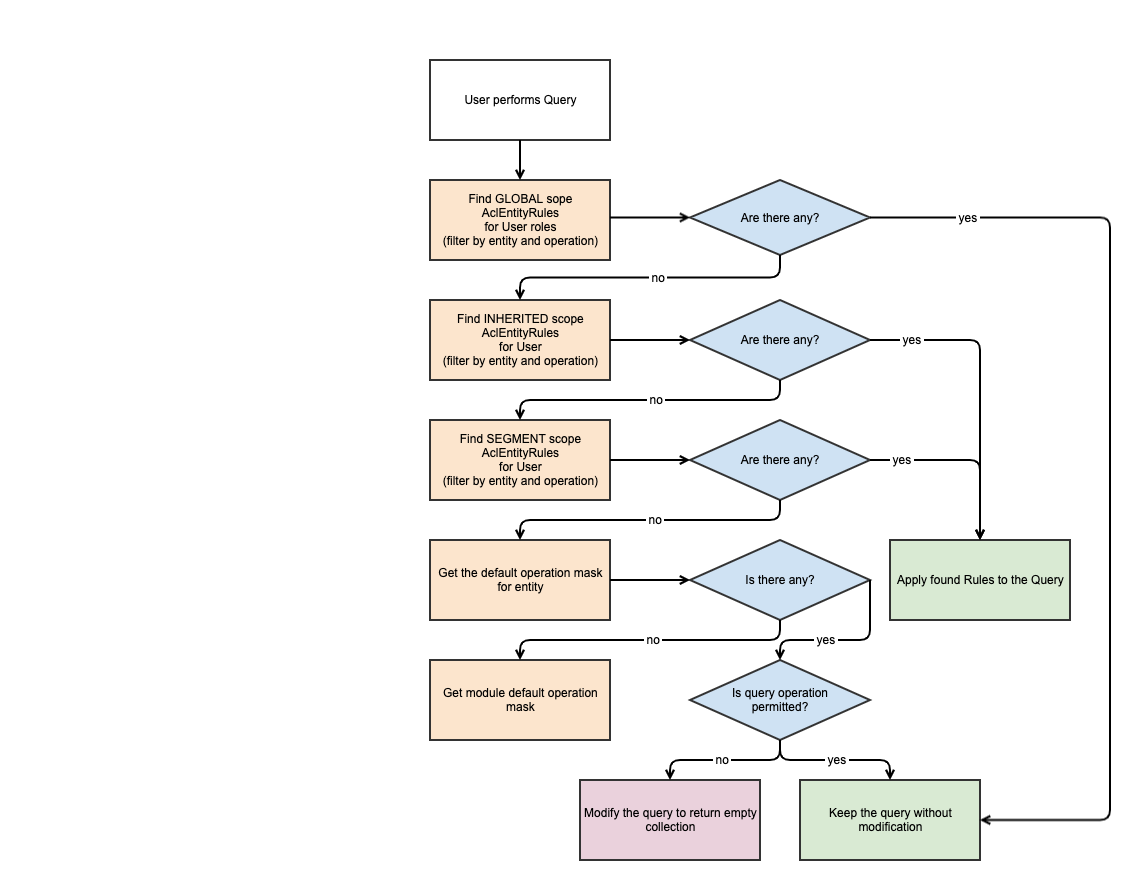 Query processing flow