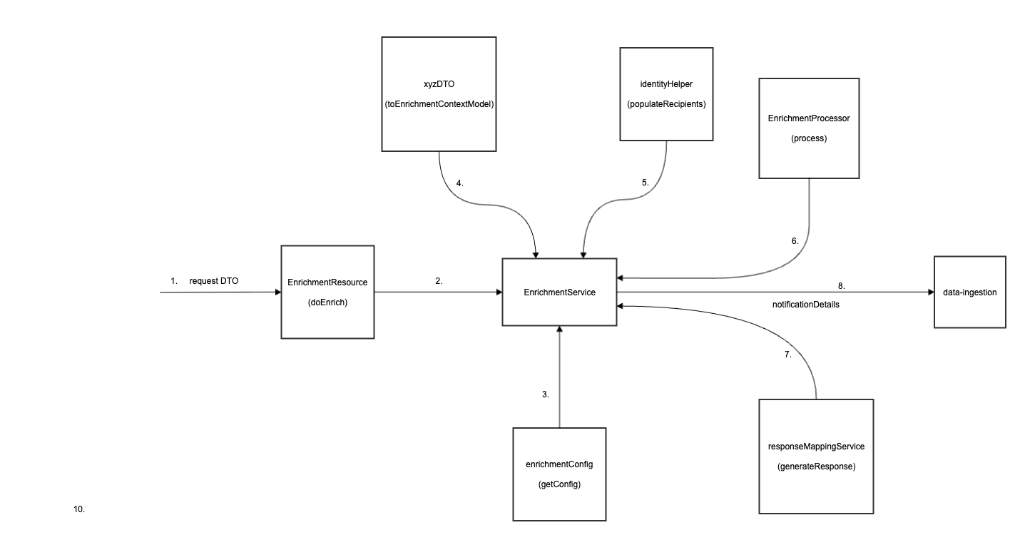 Code flow