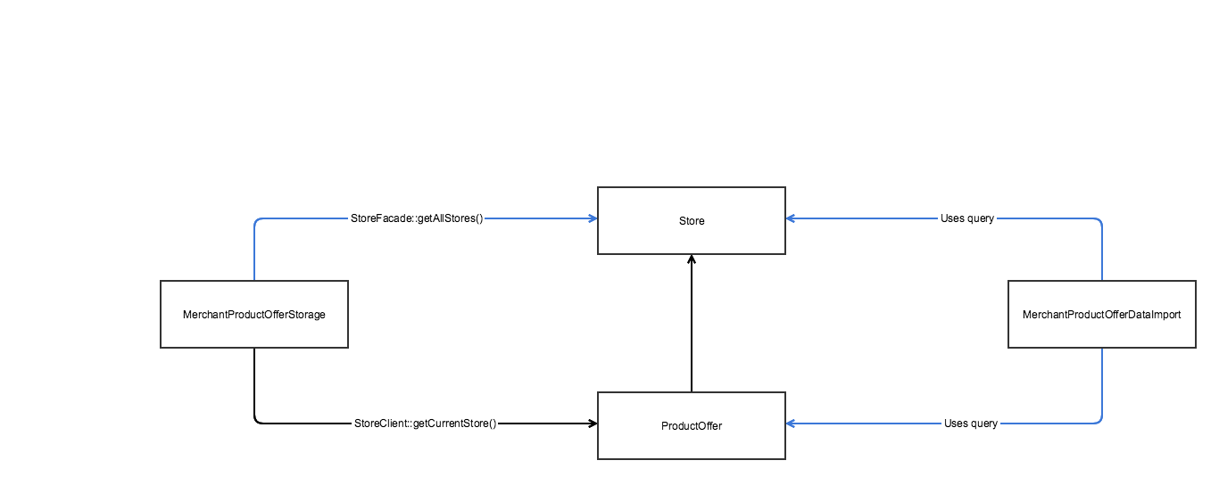 Module dependency graph