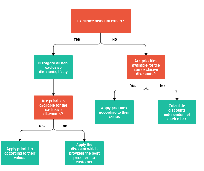 discounts-calculation-logic
