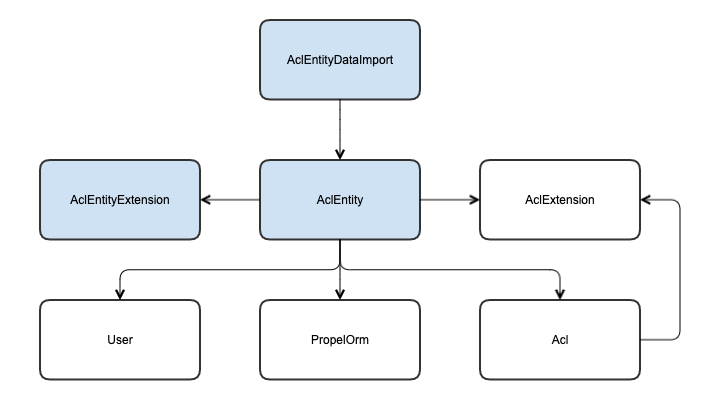 Module dependency graph