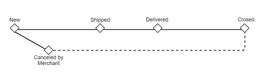 Merchant state machine workflow