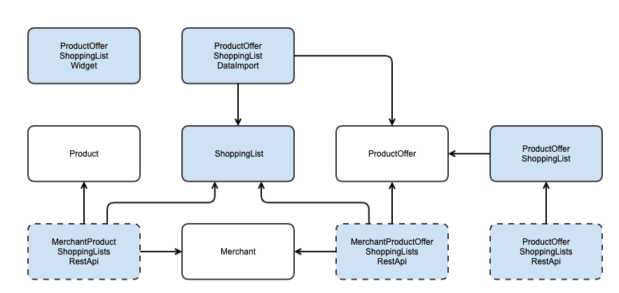 Module Dependency Graph